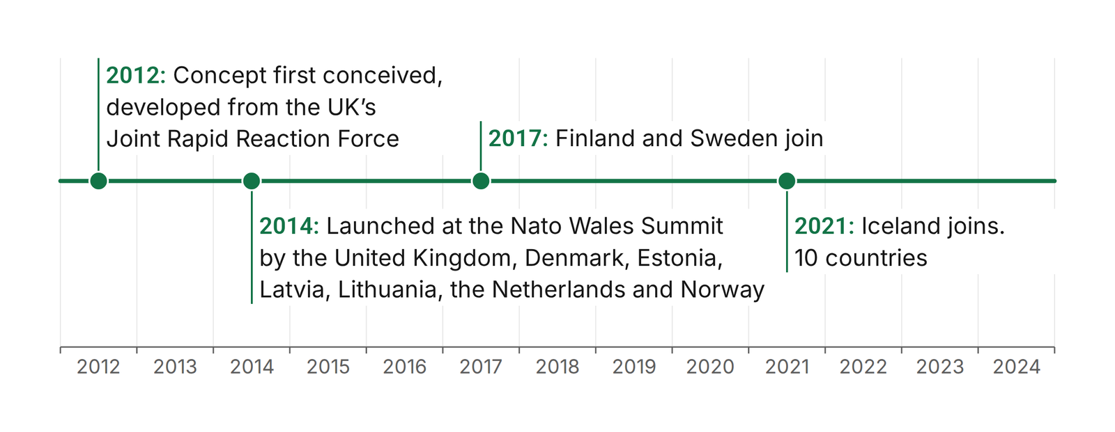 Timeline of Joint Expeditionary Force membership, 2012 to 2024